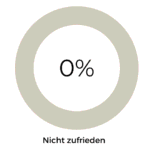 Hormoncoach Ferg: 0% Kunden unzufrieden – perfekte Zufriedenheit