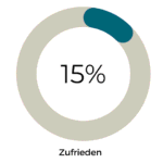 Hormoncoach Ferg: 15% zufrieden von 100% (85% sehr zufrieden)