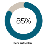 Hormoncoach Ferg: 85% Kunden sehr zufrieden mit Wechseljahre-Coaching